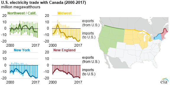 U.S. electricity trade with Canada, as explained in the article text