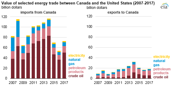 value of selected energy trade between Canada and the United States, as explained in the article text