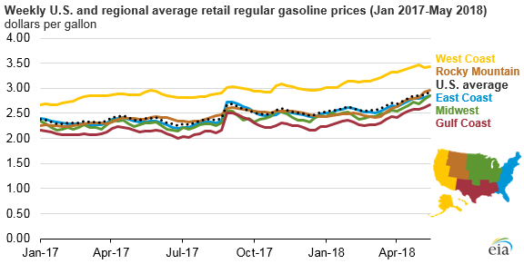 weekly U.S. regional average retail regular gasoline price, as explained in the article text