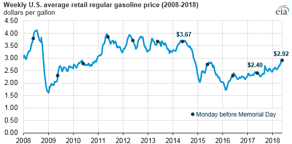 National average gasoline prices approach $3 per gallon heading into Memorial Day 