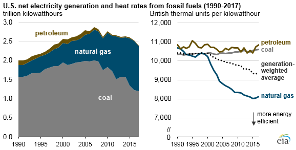 U.S. net electricity generation and heat rates from fossil fuels, as explained in the article text