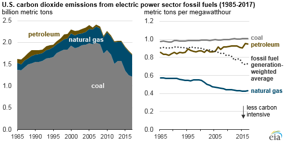 U.S. carbon dioxide emissions from electric power sector fossil fuels, as explained in the article text