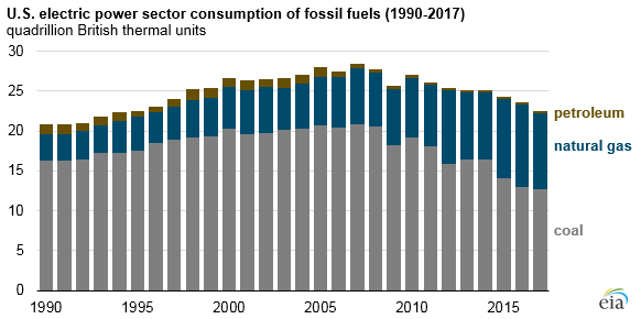 Electric power sector consumption of fossil fuels at lowest level since 1994