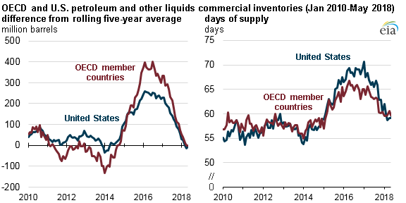 OECD and U.S. petroleum and other liquids commercial inventories, as explained in the article text