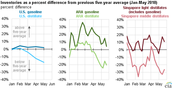 inventories as a percent difference from previous five-year average, as explained in the article text