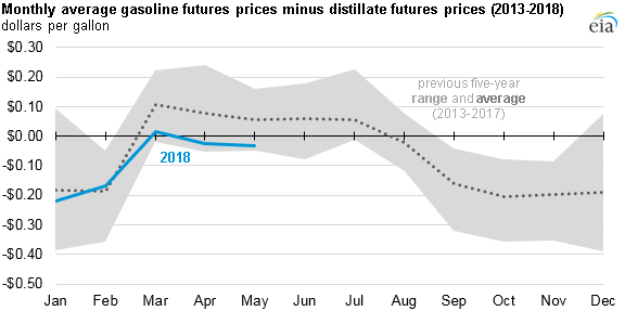 Gasoline futures prices are below distillate futures prices, rare for this time of year