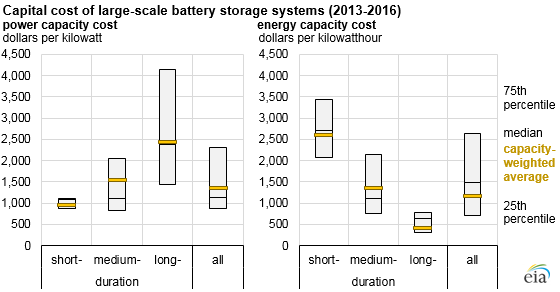 capital cost of large-scale battery storage systems, as explained in the article text