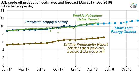 EIA reports track U.S. crude oil production statistics and trends