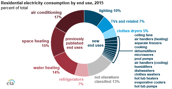 residential electricity consumption by end use, as explained in the article text