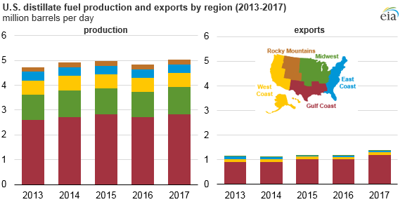 U.S. distillate fuel production and exports by region, as explained in the article text
