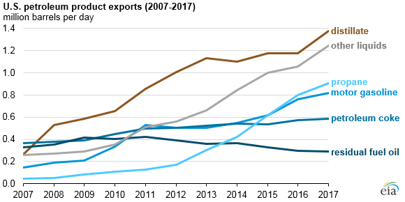 U.S. petroleum product exports, as explained in the article text