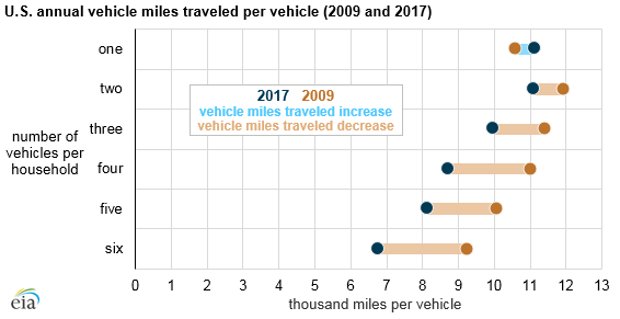 U.S. annual vehicle miles traveled per vehicle, as explained in the article text