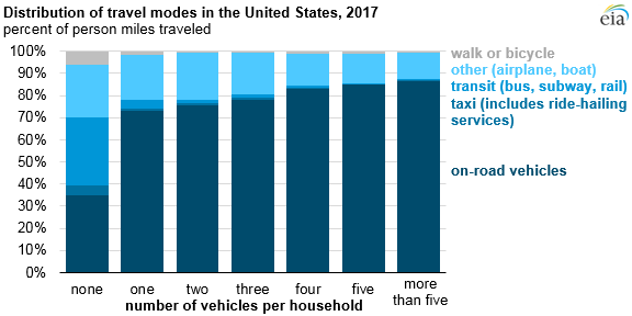 distribution of travel modes in the United States, as explained in the article text