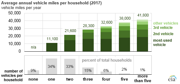 U.S. households with more vehicles travel more but use additional vehicles less