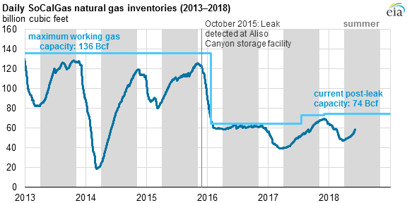 daily socalgas natural gas inventories, as explained in the article text