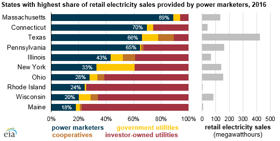 states with highest share of retail electricity sales provided by power marketers, as explained in the article text