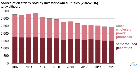 source of electricity sold by investor-owned utilities, as explained in the article text