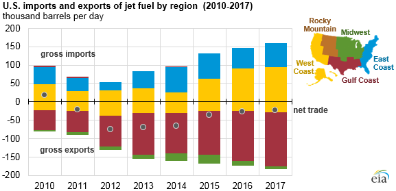 U.S. imports and exports of jet fuel by region, as explained in the article text