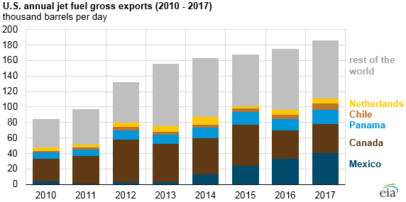 U.S. annual jet fuel gross exports, as explained in the article text