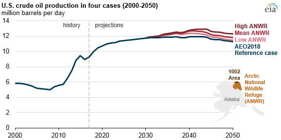 U.S. crude oil production, as explained in the article text
