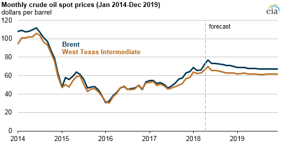 monthly crude oil spot prices, as explained in the article text
