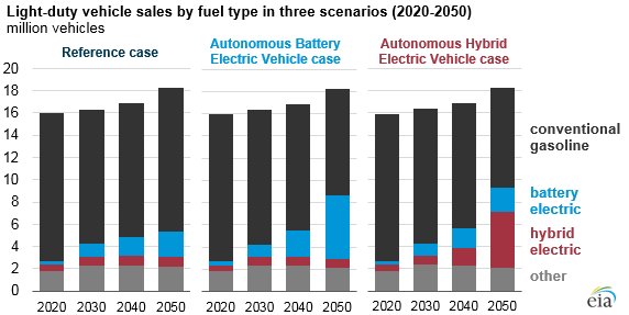 light-duty vehicle sales by fuel type in three scenarios, as explained in the article text