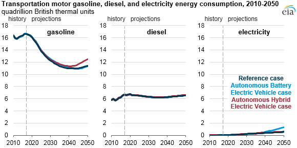 transportation motor gasoline, diesel, and electricity energy consumption, as explained in the article text