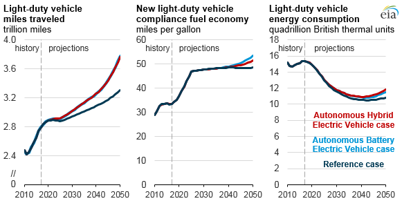 Adoption of autonomous vehicles could increase U.S. transportation energy consumption