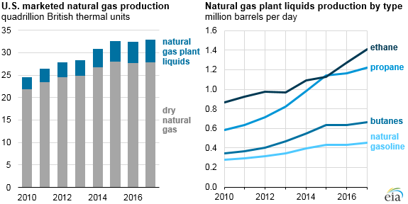Ethane production growth led to record U.S. natural gas plant liquids production in 2017