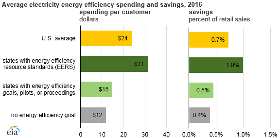 average electricity energy efficiency spending and savings, as explained in the article text
