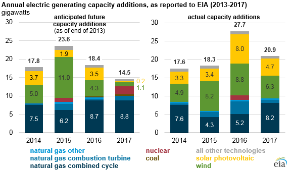 annual electric generating capacity additions, as explained in the article text