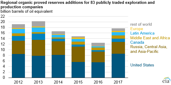 regional organic proved reserves additions for 83 publicly traded oil companies, as explained in the article text