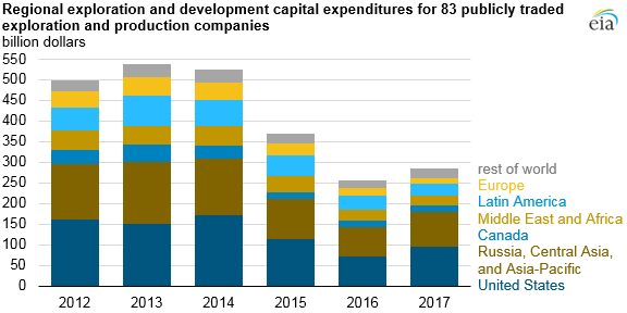 regional exploration and development capital expenditures for 83 publicly traded oil companies, as explained in the article text