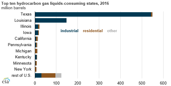top ten hydrocarbon gas liquids-consuming states, as explained in the article text