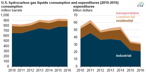 U.S. hydrocarbon gas liquids consumption increases as prices, expenditures decrease