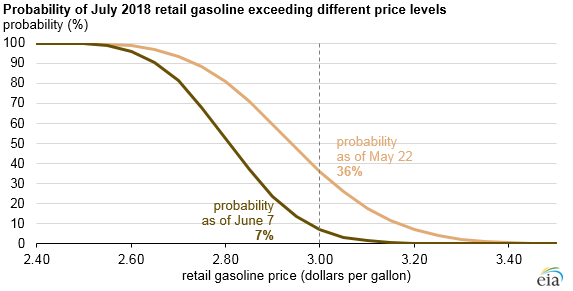 probability of July 2018 retail gasoline exceeding different price levels, as explained in the article text