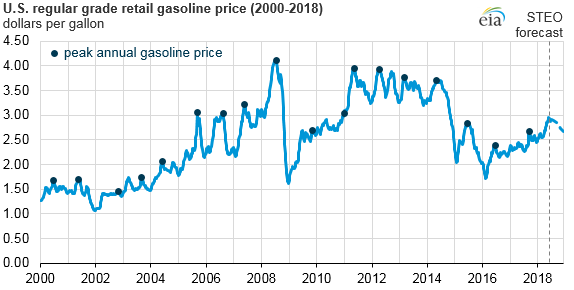 U.S. regular grade retail gasoline price, as explained in the article text