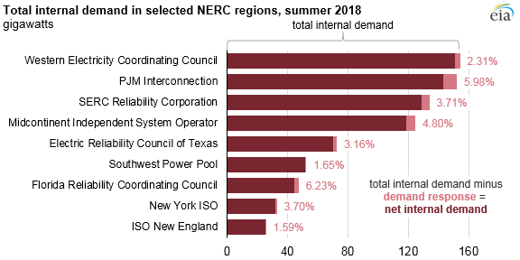 total internal demand in selected NERC regions, as explained in the article text