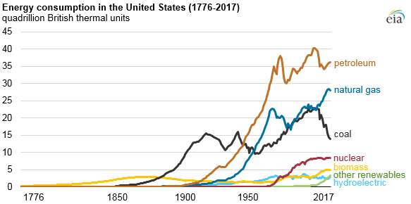 Petroleum, natural gas, and coal still dominate U.S. energy consumption