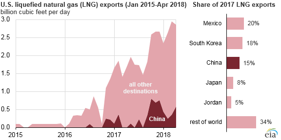 U.S. LNG exports, as explained in the article text