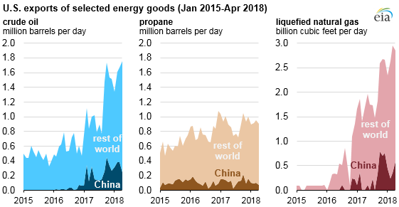 China is a key destination for increasing U.S. energy exports