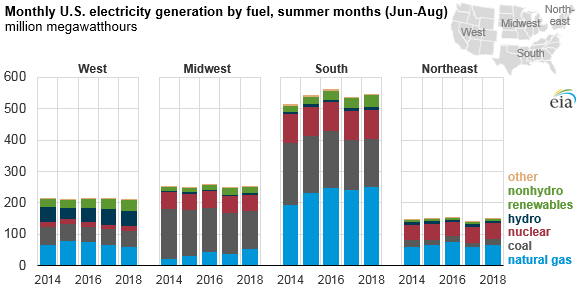 monthly U.S. electric generation by fuel, as explained in the article text