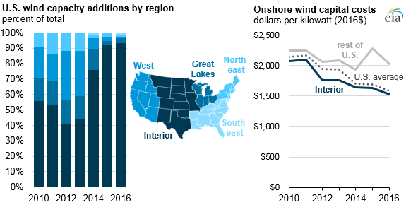 U.S. wind capacity additions by region, as explained in the article text