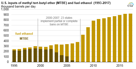 U.S. inputs of MTBE and fuel ethanol, as explained in the article text