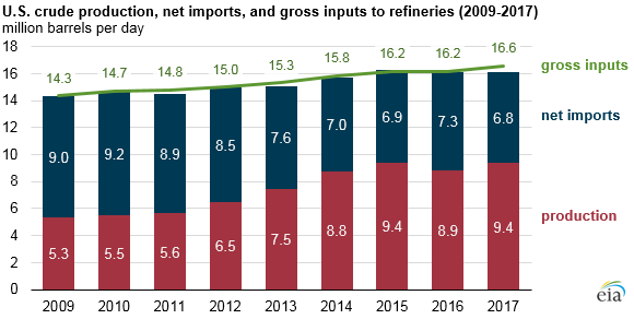 U.S. crude production, net imports, and gross inputs to refineries, as explained in the article text
