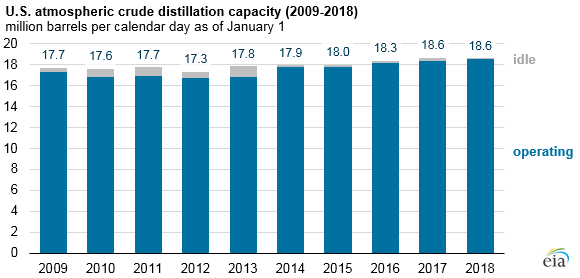 U.S. atmospheric crude distillation capacity, as explained in the article text