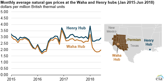 monthly average natural gas prices at the Waha and Henry hubs, as explained in the article text