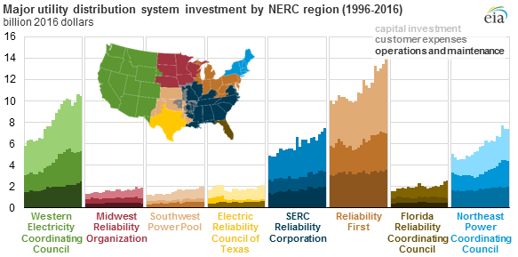 major utility distribution system investment by NERC region, as explained in the article text