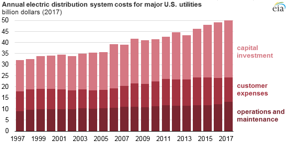 annual electric distribution system costs for major U.S. utilities, as explained in the article text