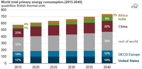 EIA’s latest International Energy Outlook highlights analysis of China, India, and Africa